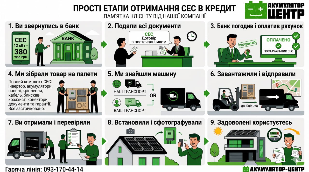 Кредитування інверторів Кредитування інверторів