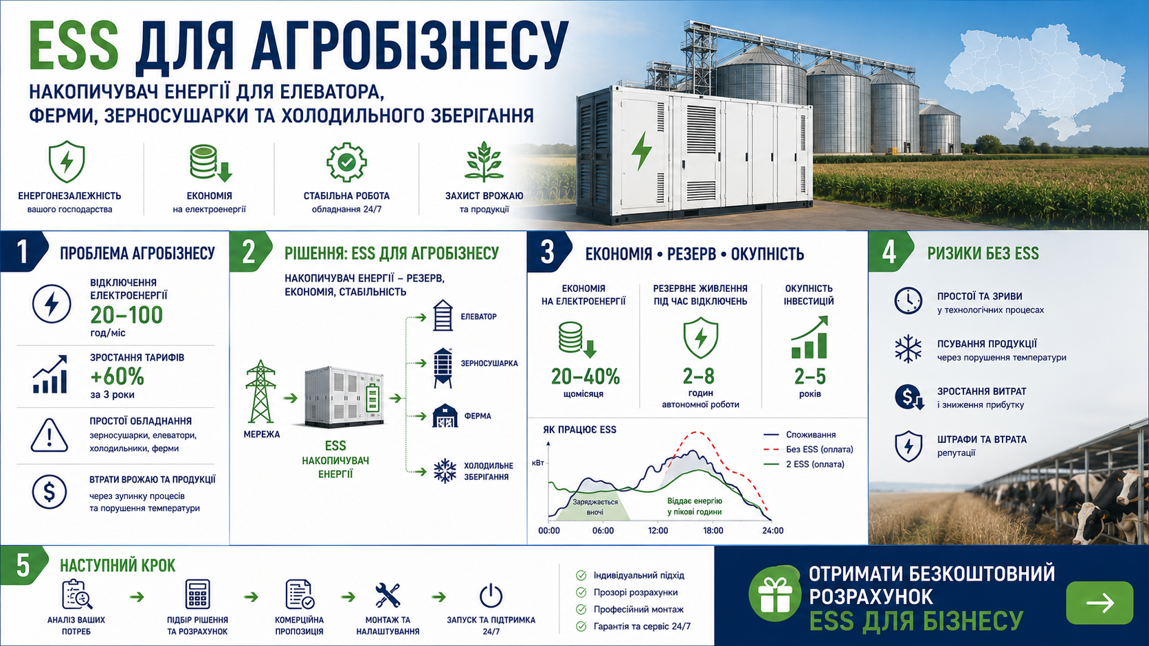 Інфографіка ESS для агробізнесу: економія, резерв живлення ферми, окупність