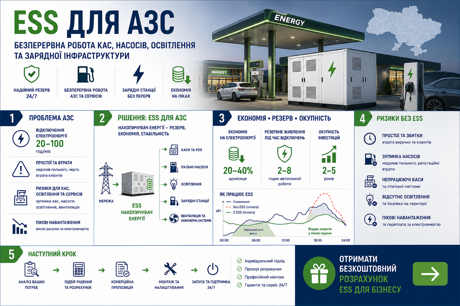Инфографика ESS для АЗС: проблема отключений, решение, экономия, окупаемость