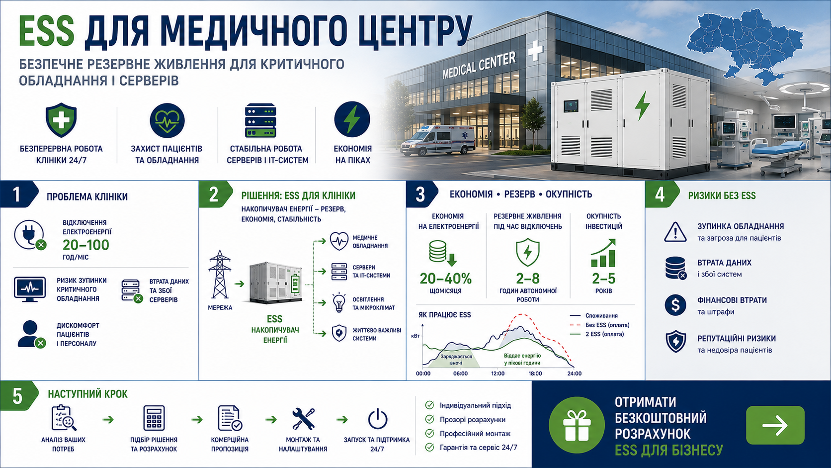 Інфографіка: як ESS для медичного центру захищає обладнання і скорочує витрати