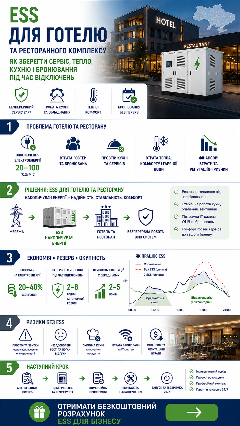Інфографіка ESS для готелю: проблема відключень, рішення, економія та окупність