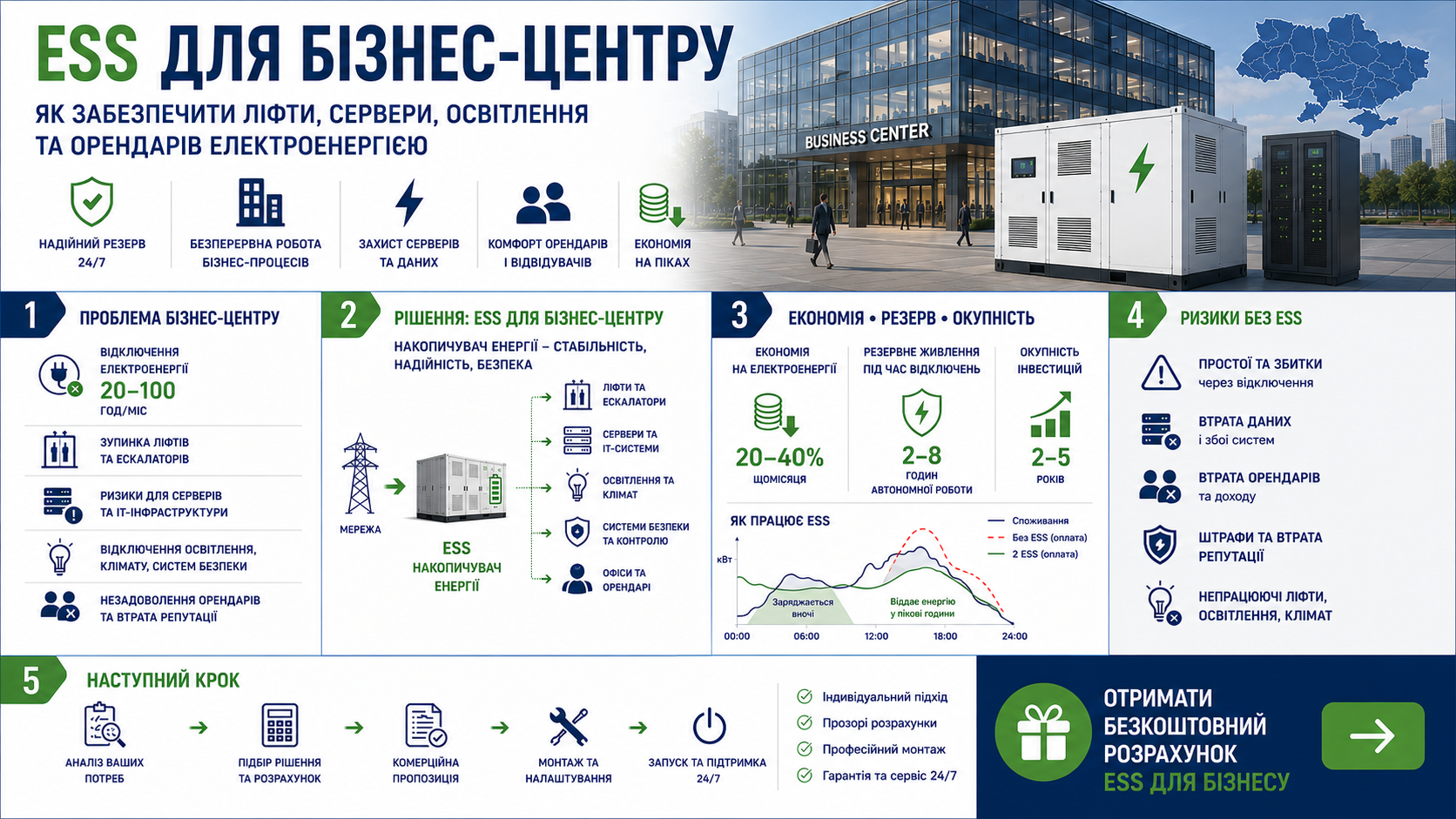 Інфографіка: ESS для бізнес-центру — проблема, рішення, економія, окупність