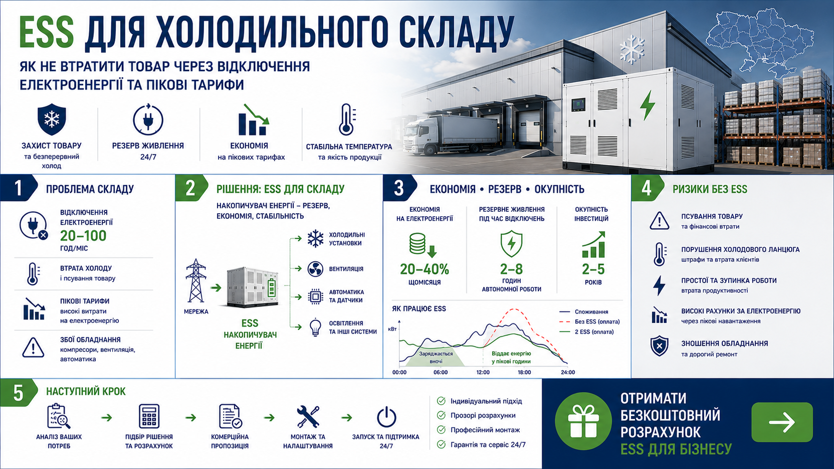 Інфографіка ESS для холодильного складу: проблема, рішення, економія, окупність