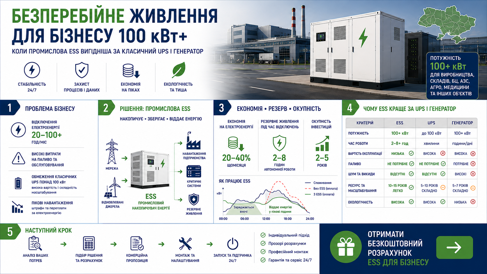 Інфографіка: безперебійне живлення для бізнесу — порівняння ESS, UPS і генератора
