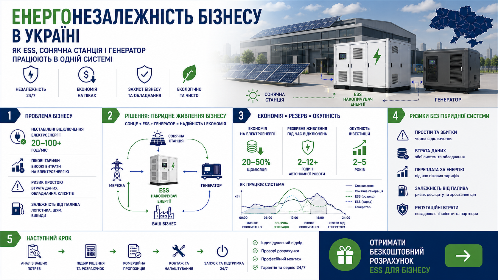 Інфографіка: енергонезалежність бізнесу — ESS, сонячна станція і генератор в одній системі