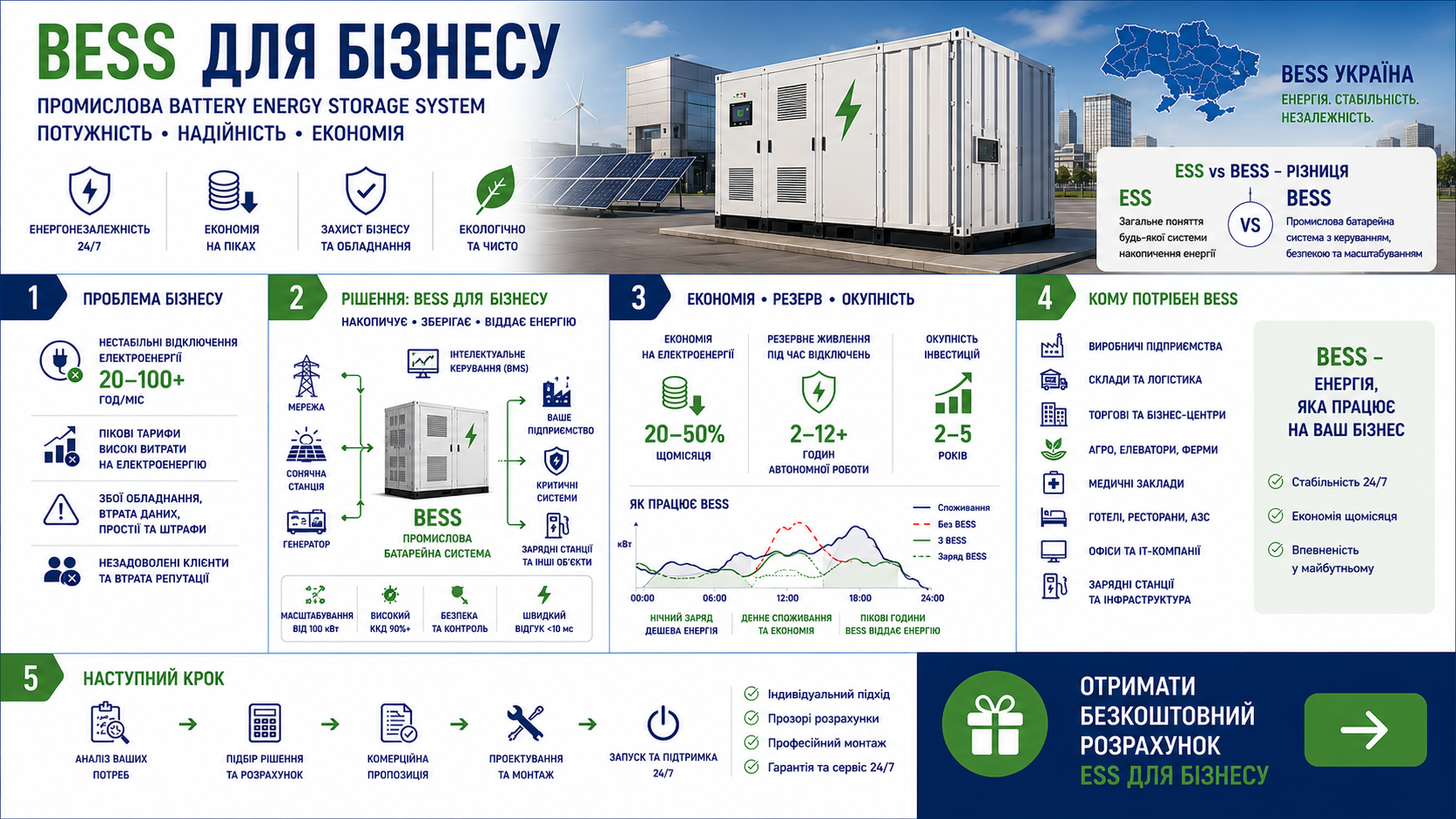 Інфографіка BESS для бізнесу: проблема, рішення, економія та окупність