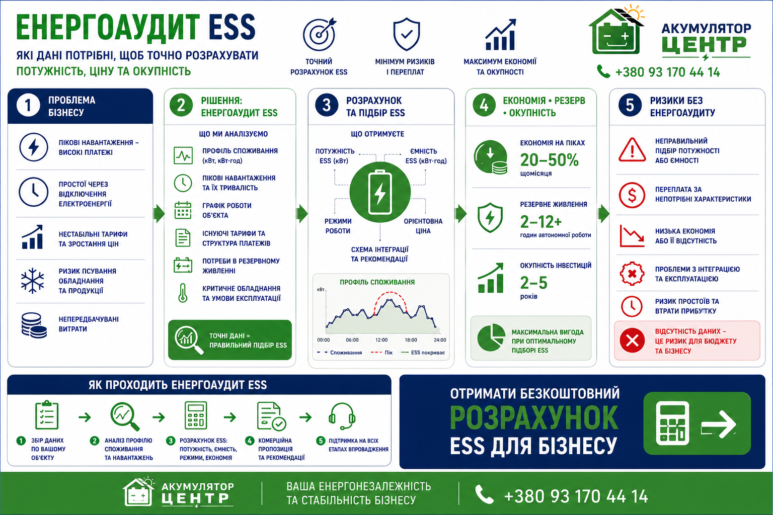 Інфографіка: енергоаудит ESS — які дані потрібні для розрахунку потужності та окупності