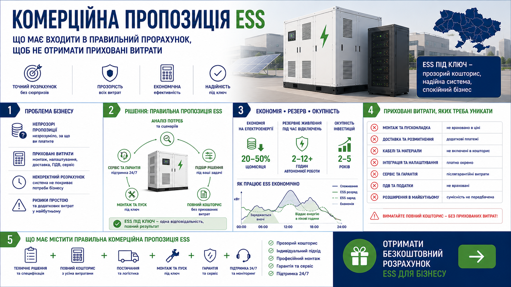 Інфографіка: що має входити в комерційну пропозицію ESS для бізнесу
