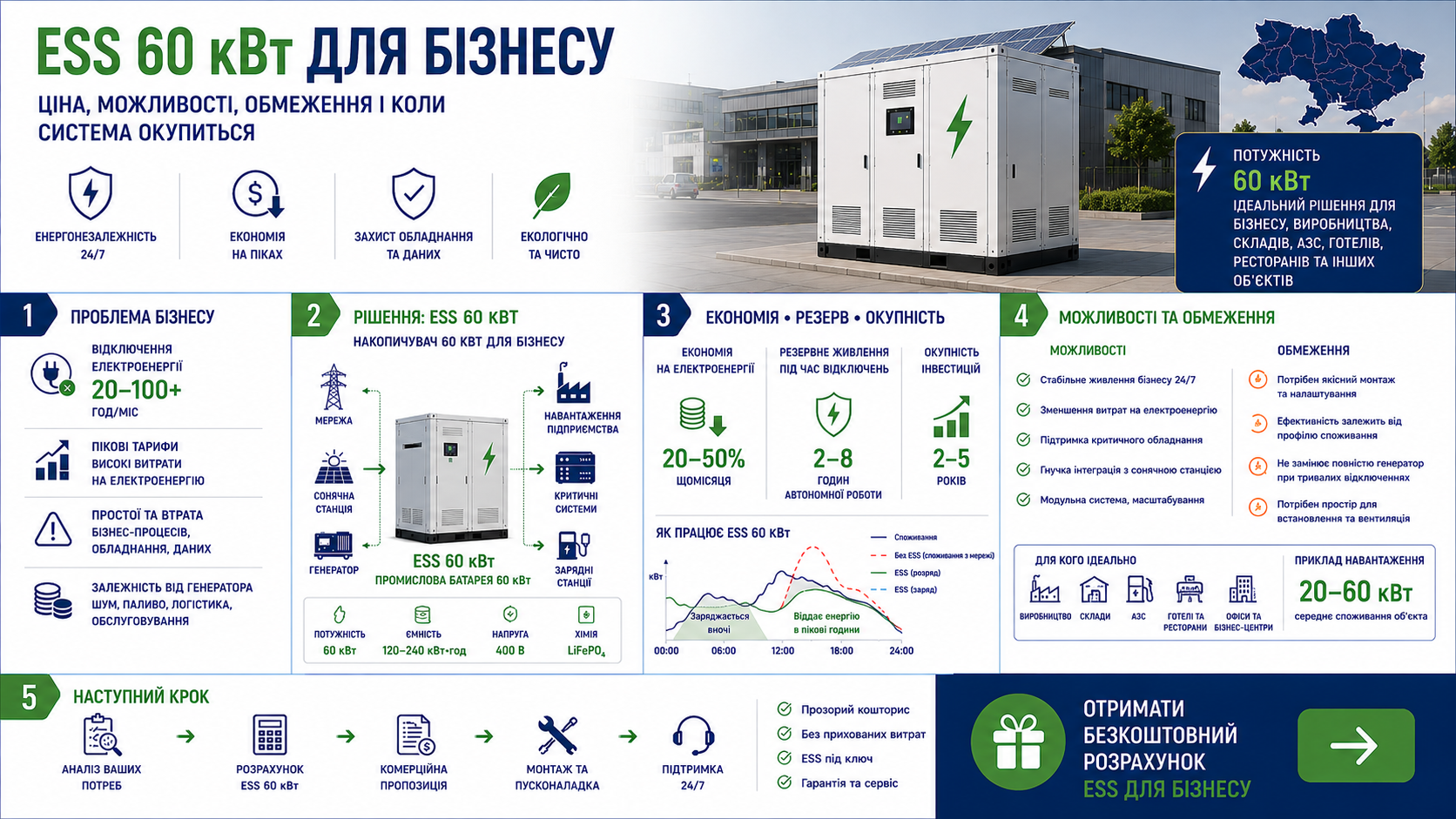 Інфографіка ESS 60 кВт для бізнесу: економія, резерв, окупність