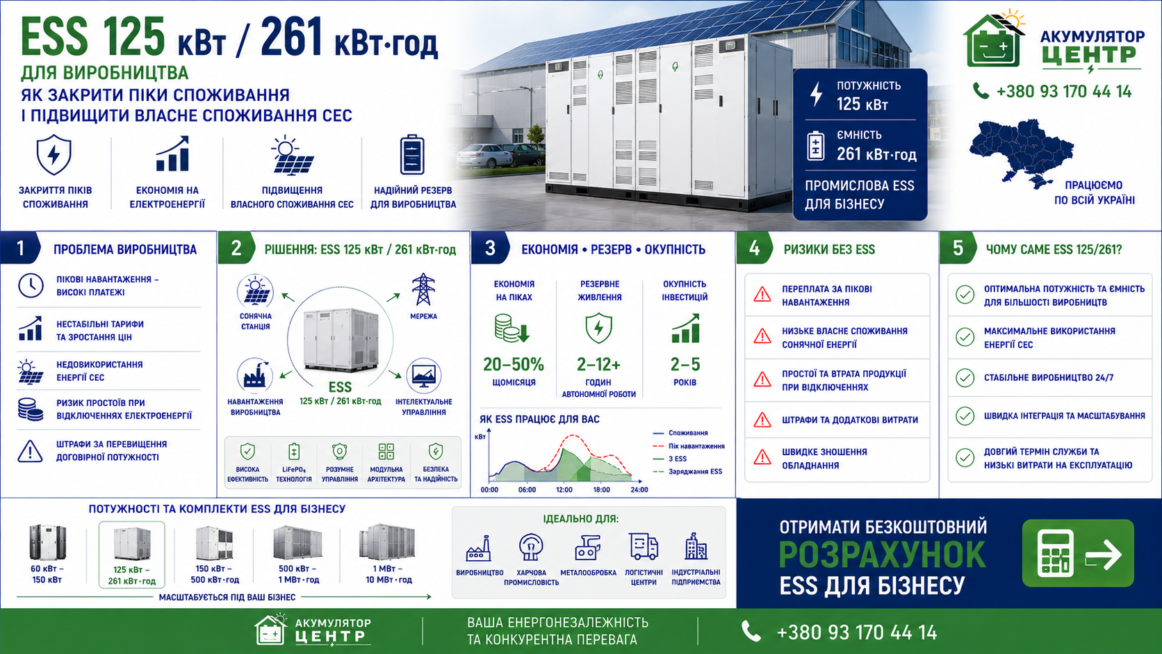Инфографика ESS 125 кВт 261 кВтч: экономия, резерв и окупаемость для производства