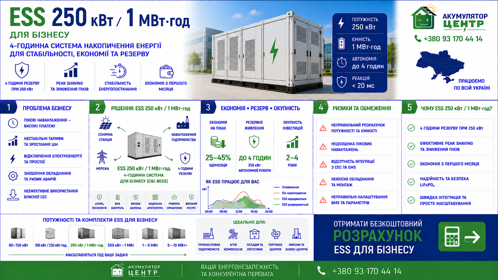 Інфографіка ESS 250 кВт 1 МВт·год: навантаження, економія та окупність для бізнесу