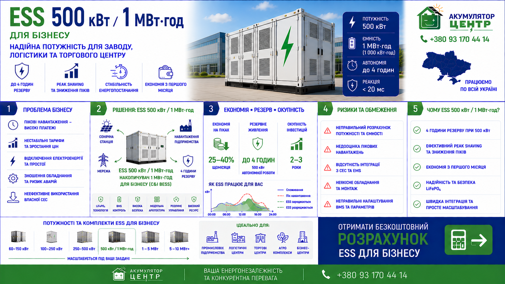 Інфографіка підбору ESS 500 кВт 1 МВт·год для бізнесу