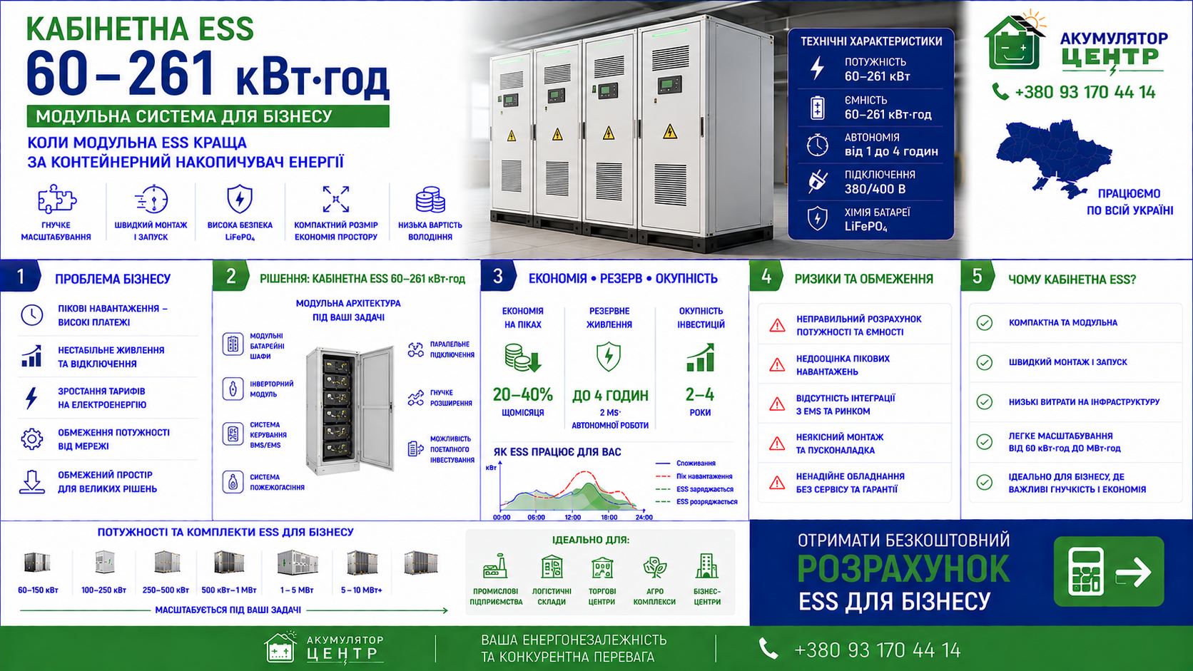 Інфографіка: кабінетна ESS 60–261 кВт·год — економія, резерв і окупність для бізнесу