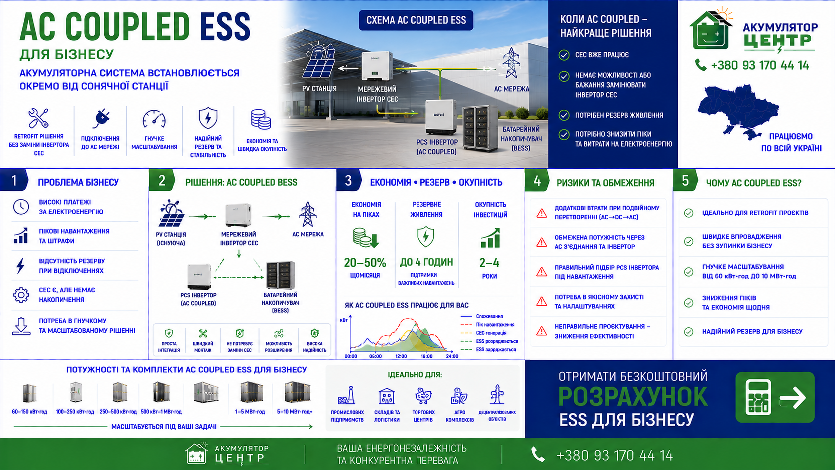 Инфографика AC Coupled ESS: задачи, экономия и окупаемость для бизнеса