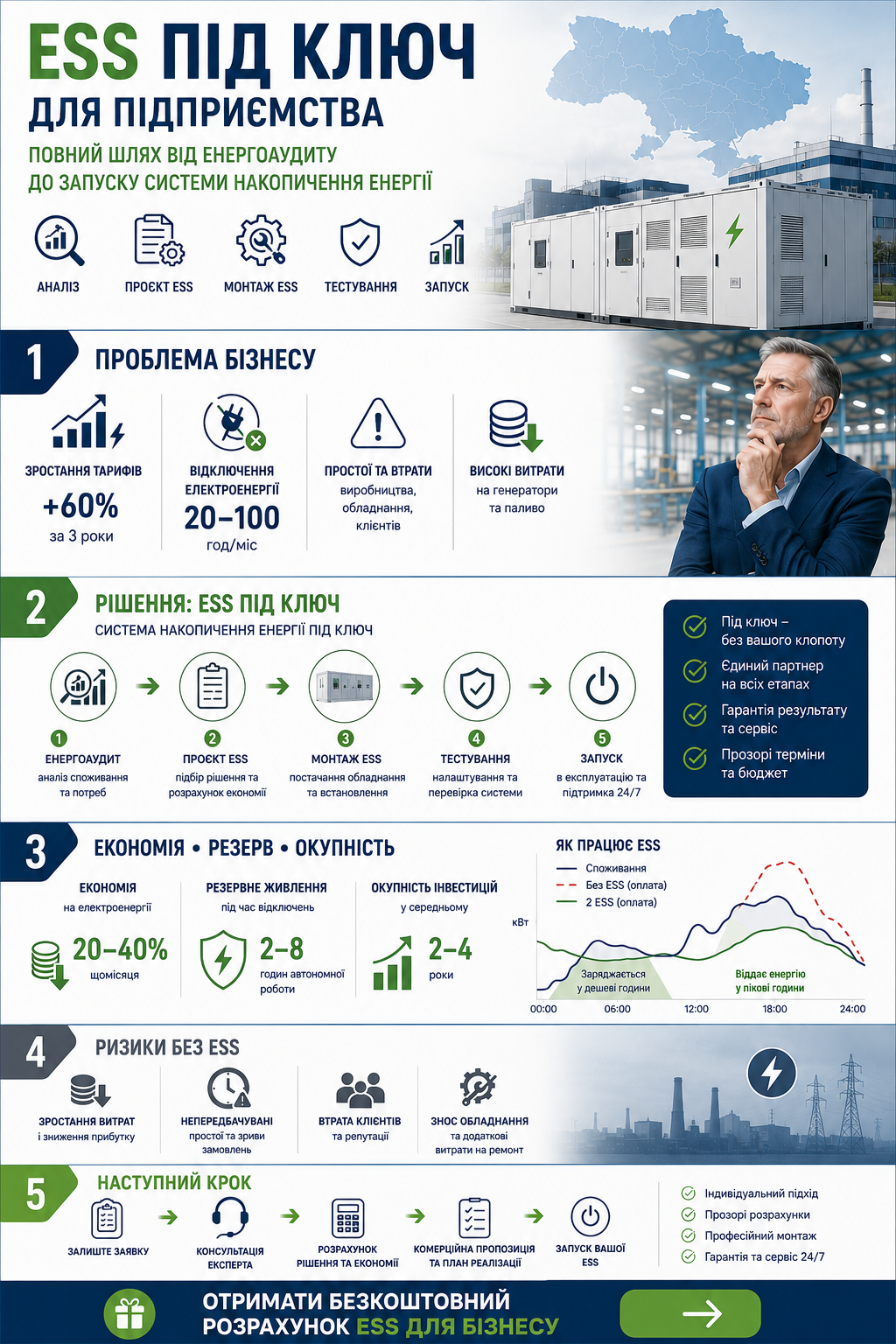 Инфографика ESS под ключ: этапы проекта, экономия и окупаемость