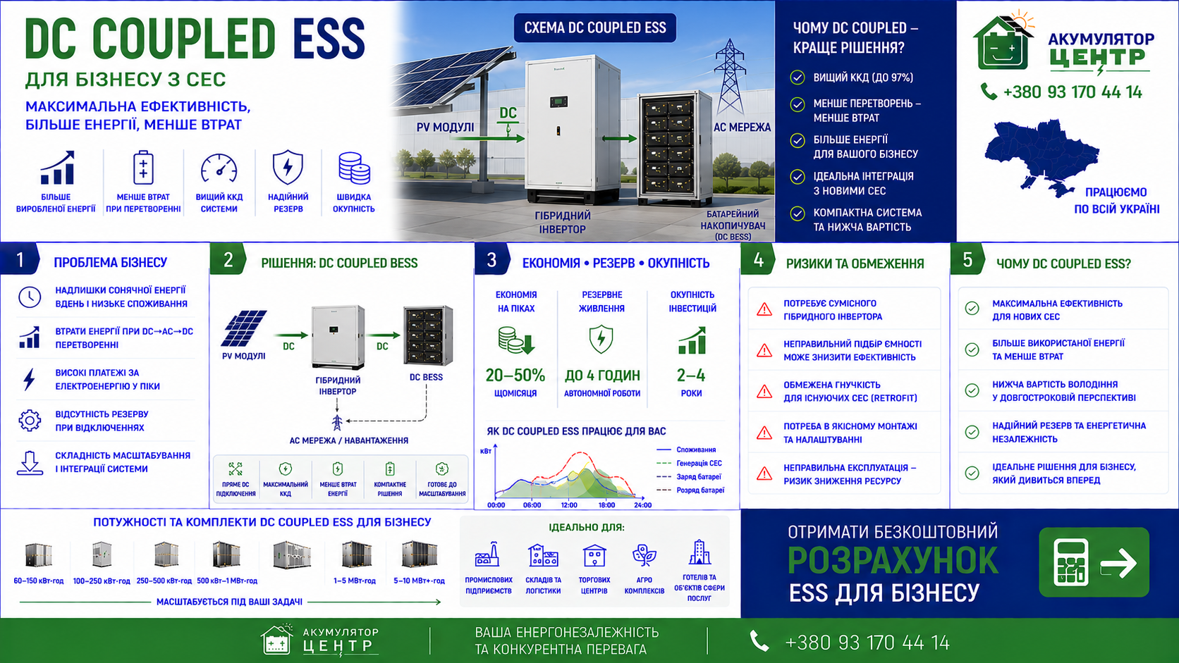 Інфографіка DC Coupled ESS для бізнесу з СЕС: схема, економія, окупність
