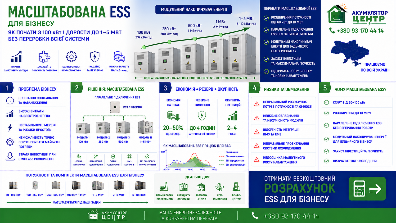 Інфографіка: масштабована ESS від 100 кВт до 5 МВт для бізнесу
