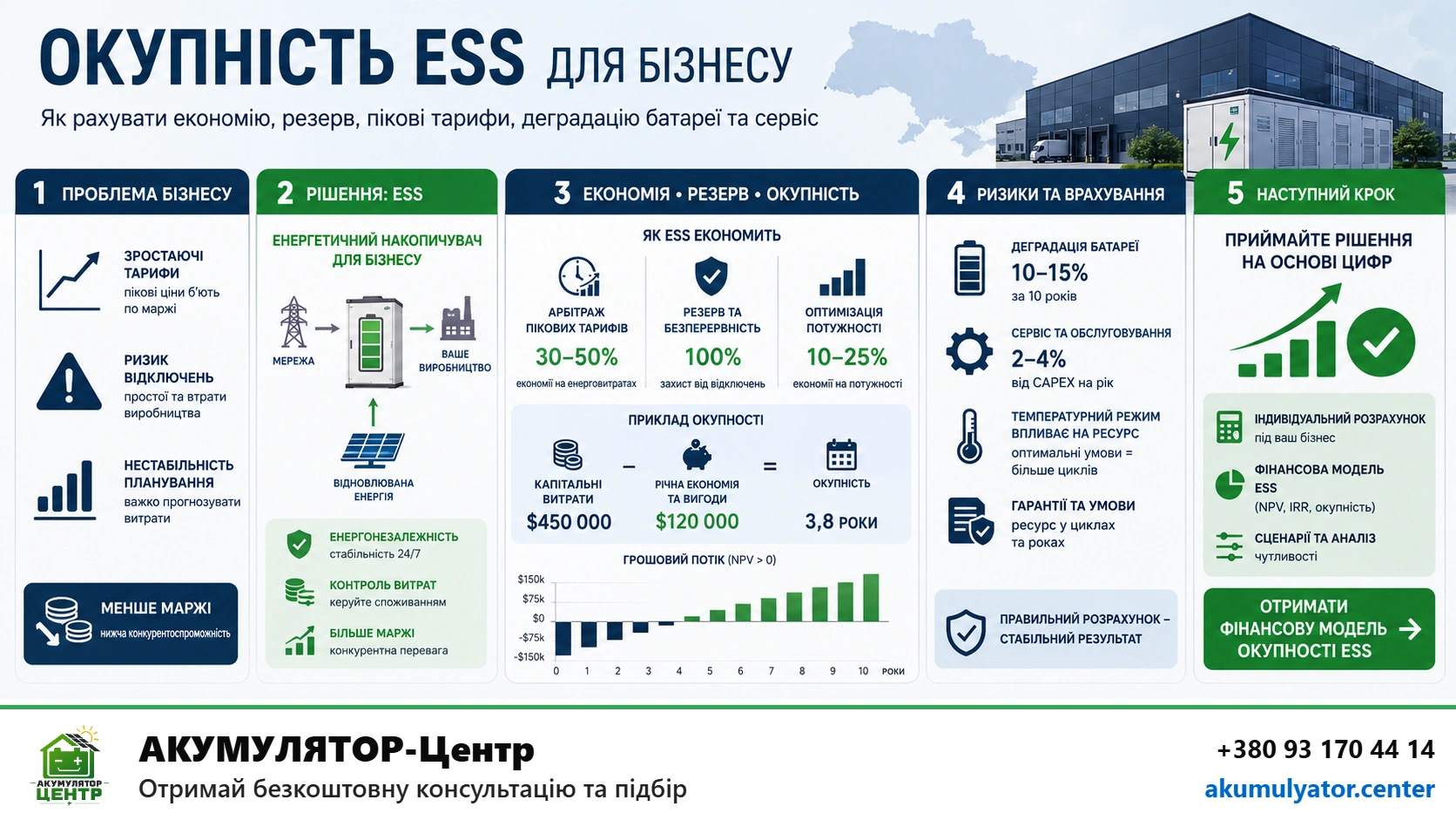 Інфографіка — Окупність ESS для бізнесу: як порахувати економію, резерв і строк повернення
