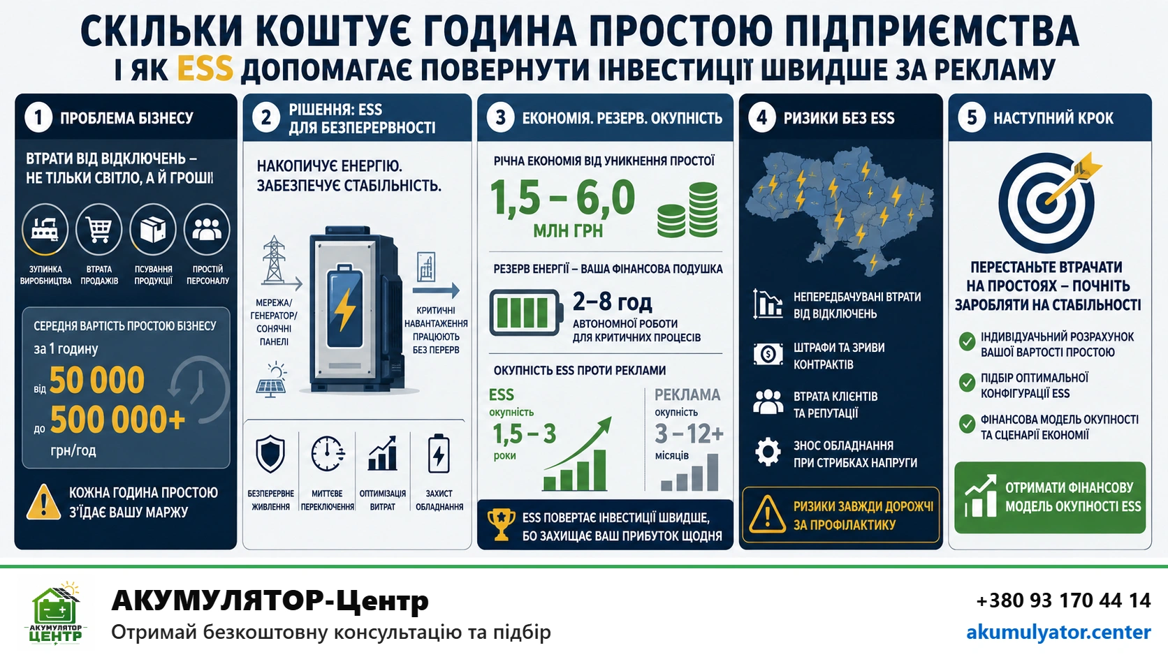 Інфографіка — Вартість простою бізнесу: скільки коштує година простою і як ESS її окупає