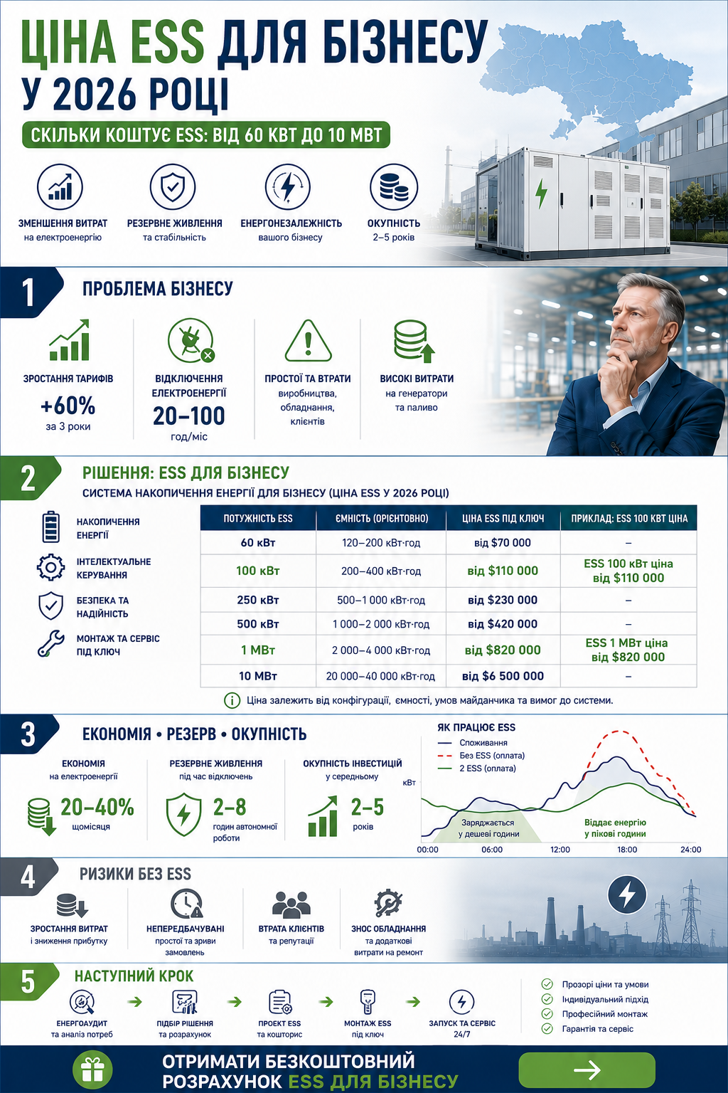 Инфографика: цена ESS для бизнеса от 100 кВт до 1 МВт и окупаемость