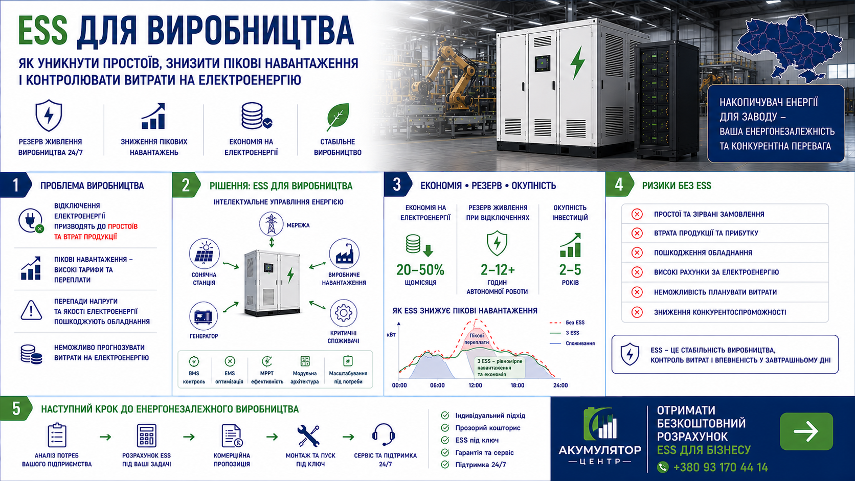 Инфографика ESS для производства: простои, пиковые нагрузки, экономия и окупаемость