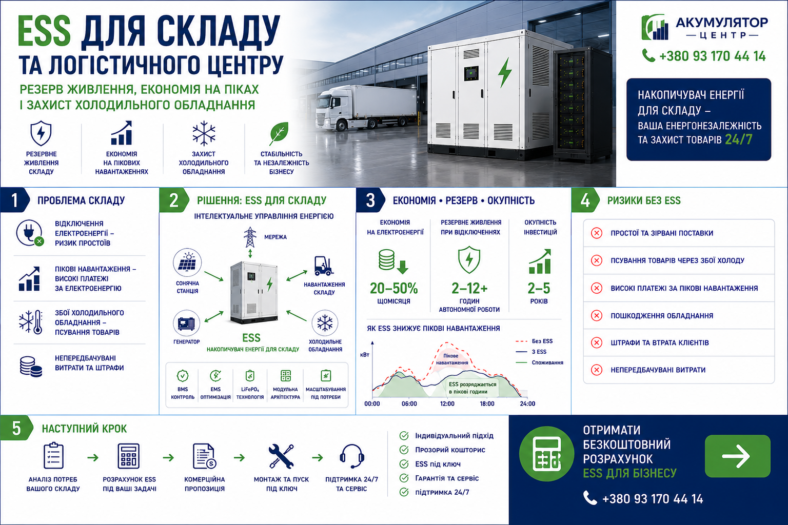 Инфографика ESS для склада: проблема, решение, экономия, окупаемость