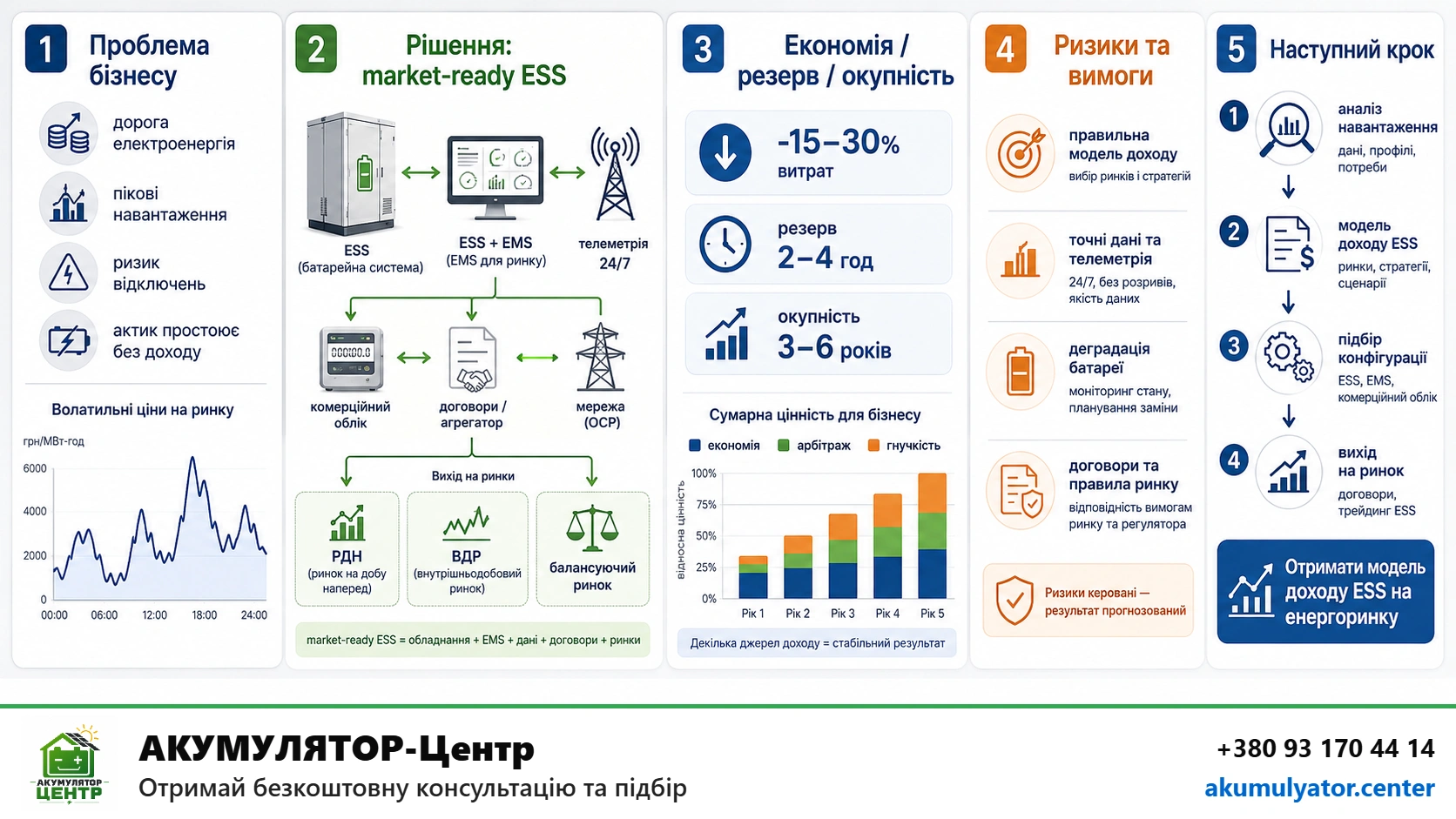 Інфографіка — Market-ready ESS: обладнання, EMS, телеметрія і договори для роботи на ринку